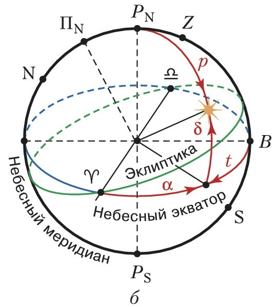 Небесные координаты. Экваториальная система. Координатная сетка небесной сферы. Вторая Экваториальная система небесных координат определяется. Экваториальная система координат 10 класс.