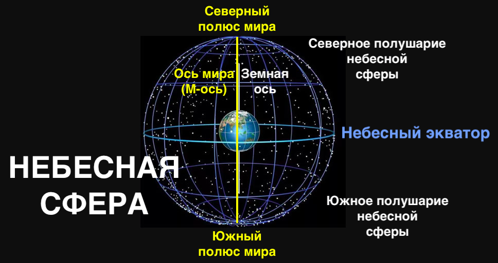 Точки расположенные северном полушарии имеют. Экватор на небесной сфере. Небесный Экватор.