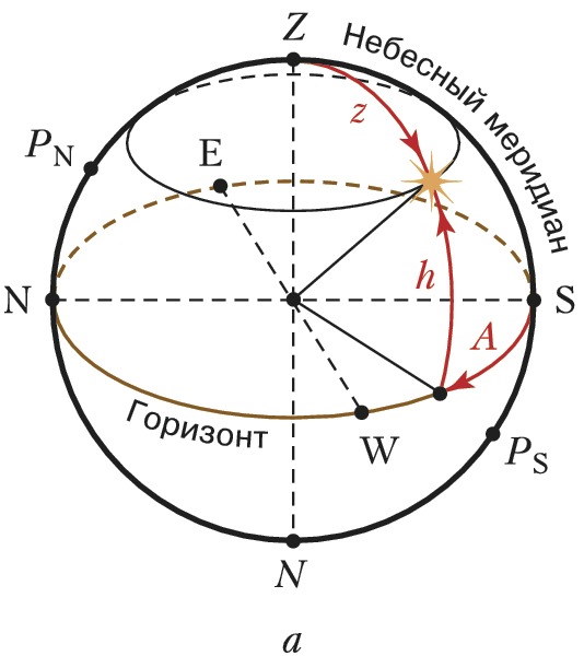 Какие координаты определяют положение светила в горизонтальной системе координат сделайте рисунок