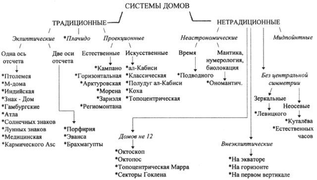 Файл:Системы домов astrologic.ru.gif