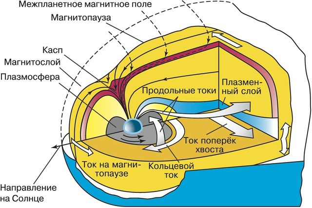 Файл:Области магнитосферы Земли и магнитосферные токовые системы 19889.jpg