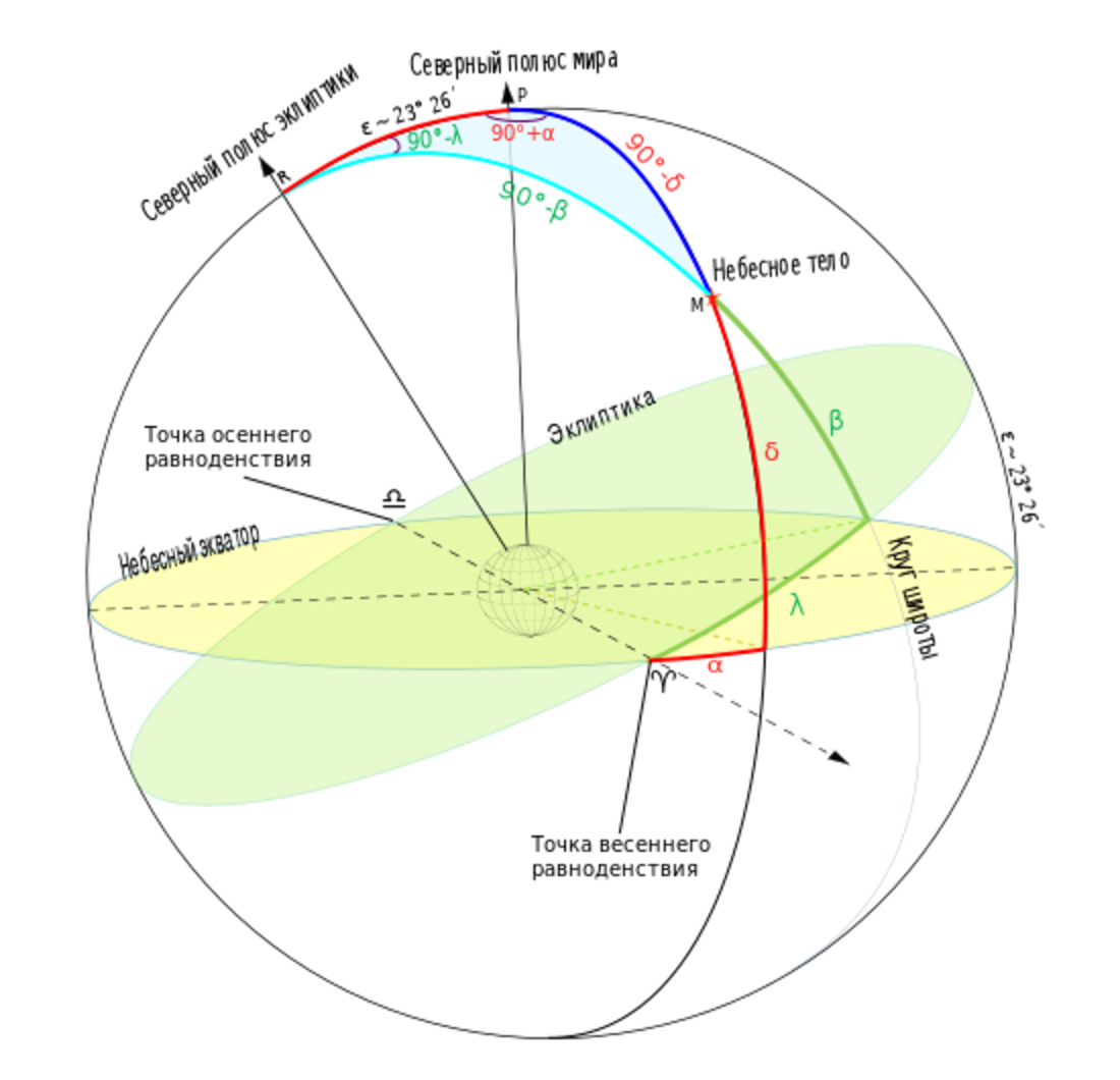 Круг широты. Эклиптическая система координат в астрономии. Сферическая система координат в астрономии. Эклиптика эклиптическая система небесных координат. Эклиптика и Небесный Экватор.