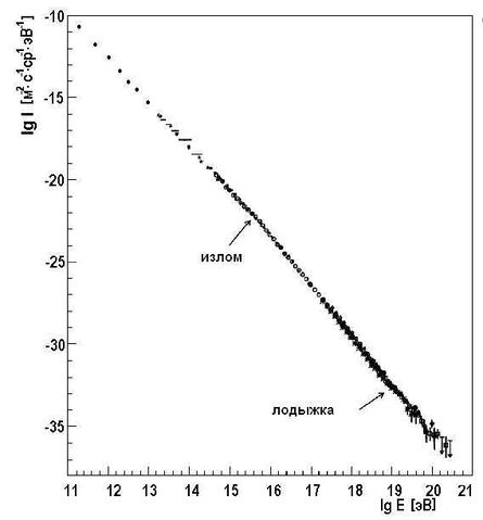 Файл:Спектр космических лучей у Земли в области энергий выше 1011 эВ (J. W. Cronin, 1999).jpg