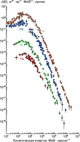 Файл:Дифференциальные спектры главных компонент галактических космических лучей ks02.jpg