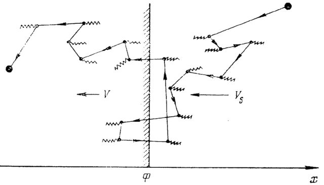 Файл:Схема «диффузионного» ускорения на ударных волнах в процессе рассеяния частиц при прохождении ударного фронта ks06.jpg